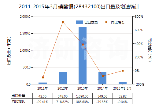 2011-2015年3月硝酸銀(28432100)出口量及增速統(tǒng)計 2011-2015年3月硝酸銀(28432100)出口量及增速統(tǒng)計